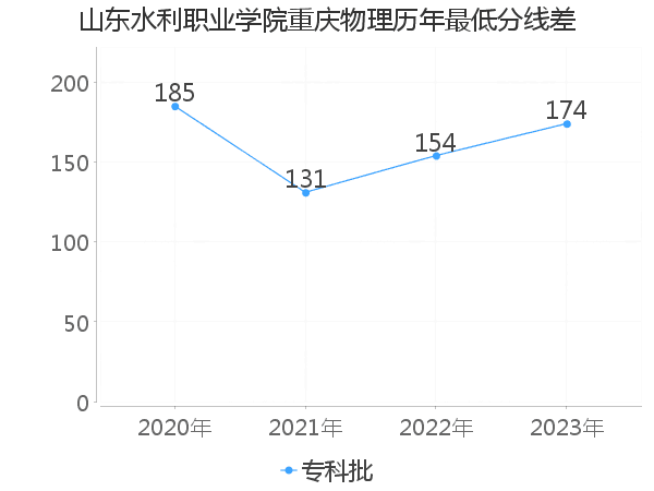 最低分数差