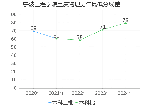 最低分数差