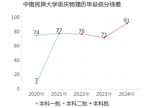 最低分数差