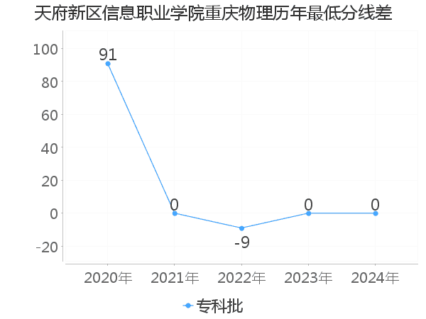 最低分数差