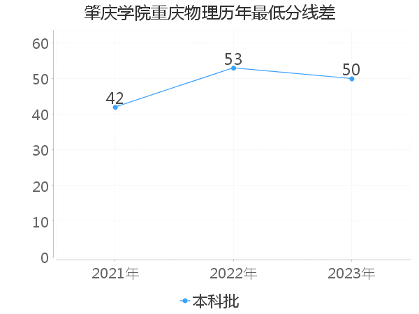 最低分数差