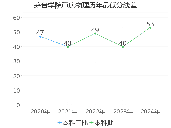 最低分数差