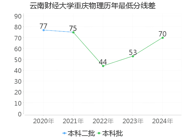 最低分数差