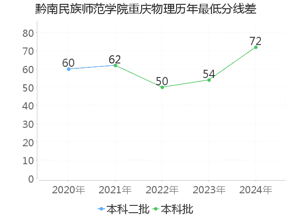 最低分数差