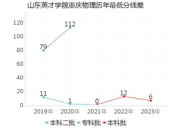 最低分数差