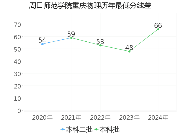 最低分数差