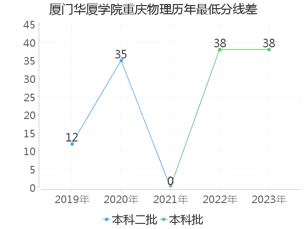 最低分数差