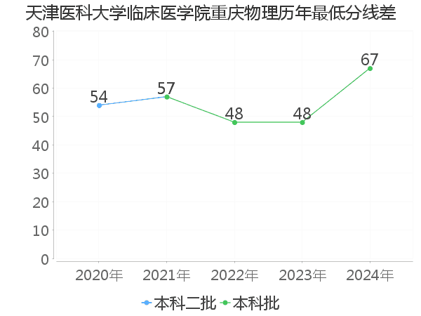 最低分数差