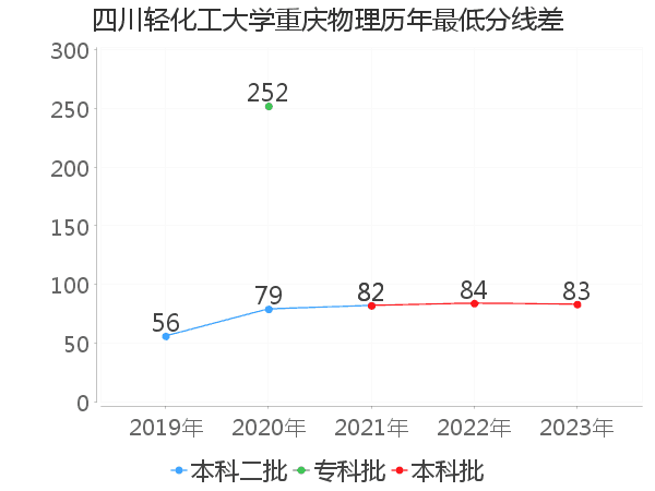 最低分数差