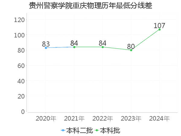 最低分数差