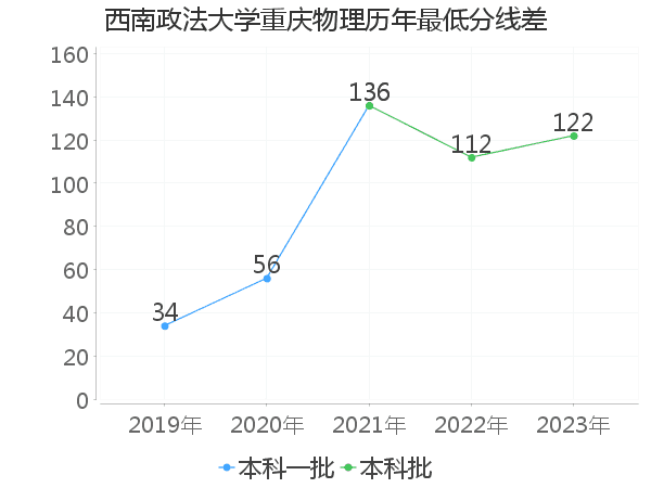 最低分数差