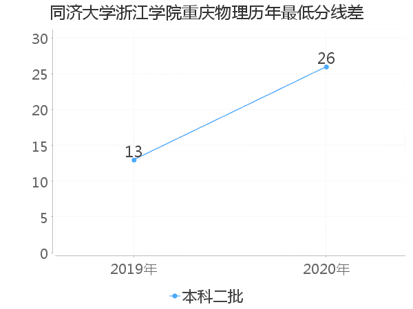 最低分数差