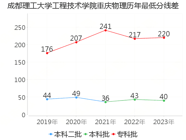 最低分数差