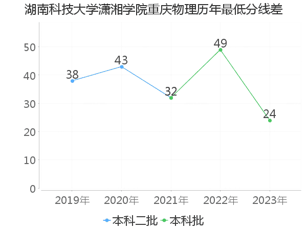 最低分数差