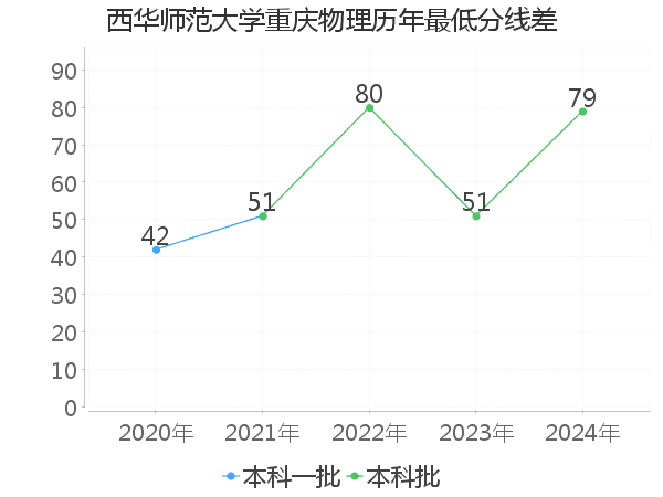 最低分数差