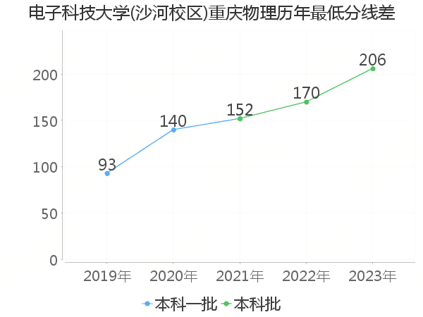 最低分数差