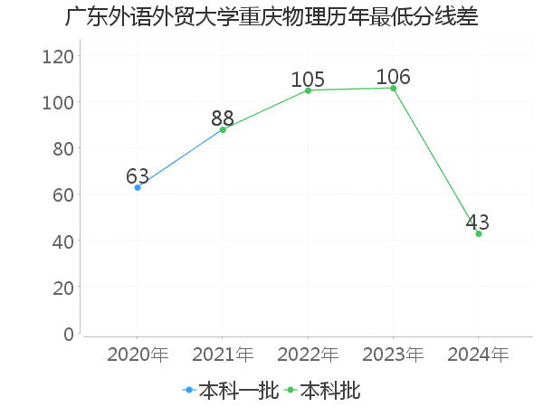 最低分数差