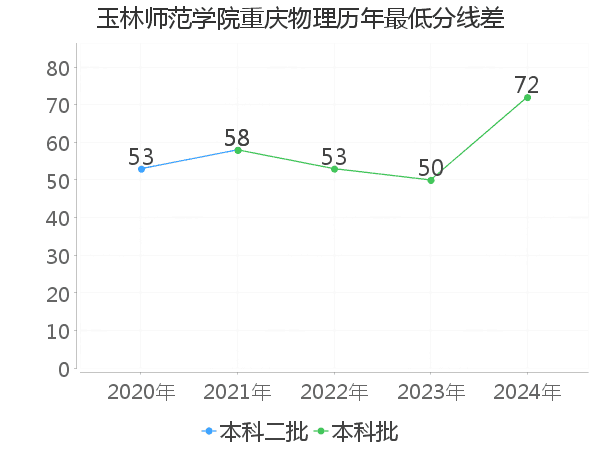 最低分数差