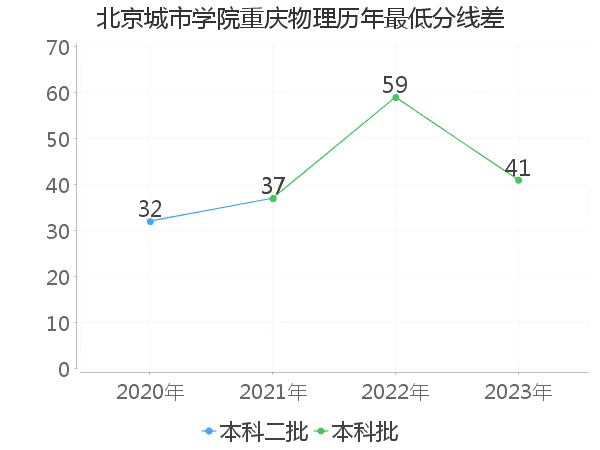 最低分数差