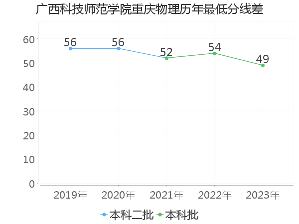 最低分数差