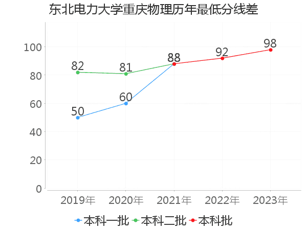 最低分数差