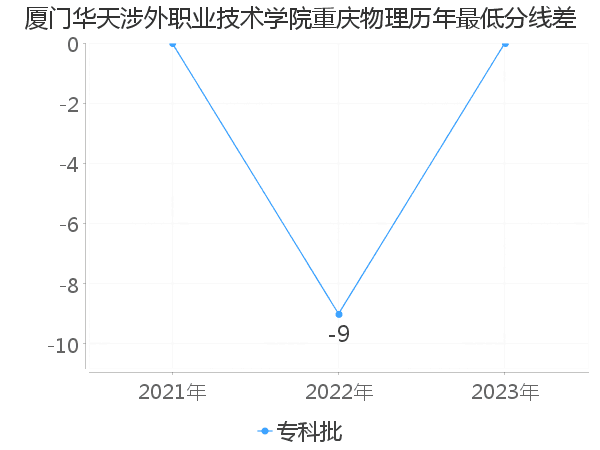 最低分数差