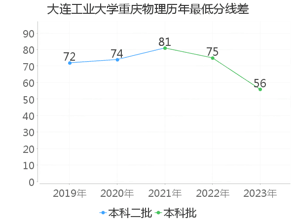 最低分数差