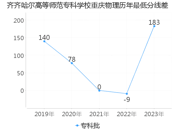 最低分数差