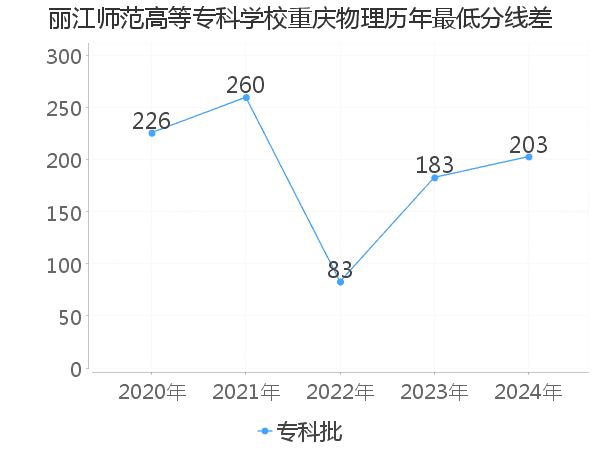 最低分数差