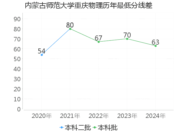 最低分数差