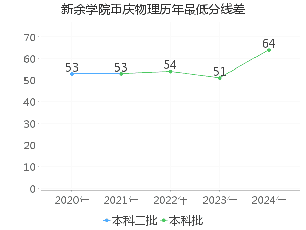 最低分数差