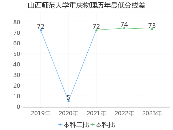 最低分数差