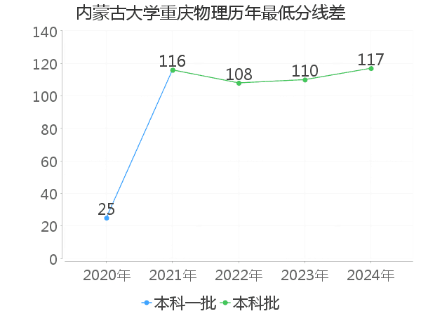 最低分数差