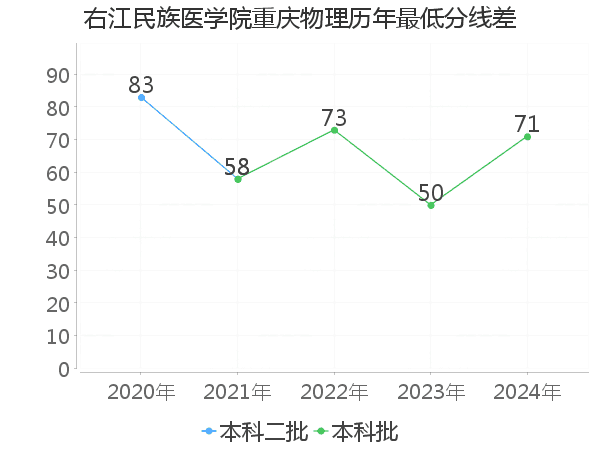 最低分数差