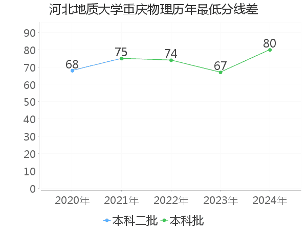 最低分数差