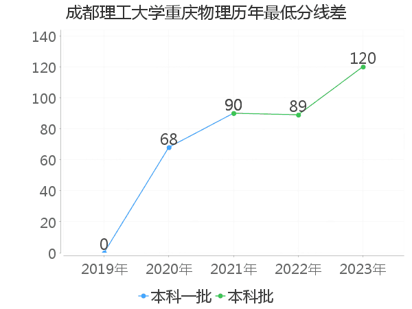 最低分数差