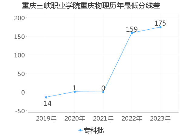 最低分数差