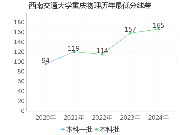 最低分数差