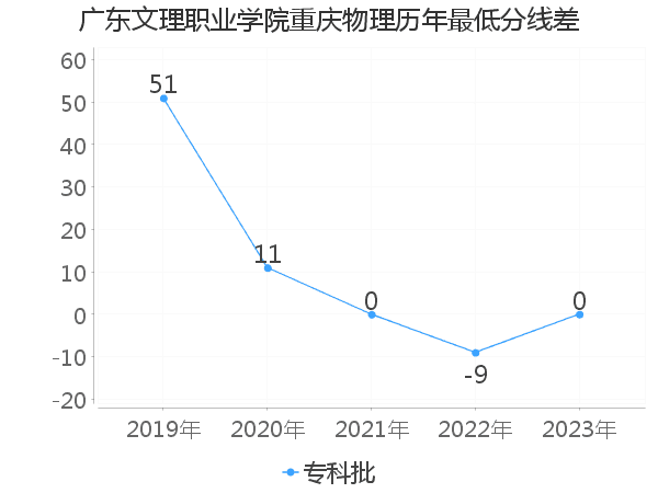 最低分数差