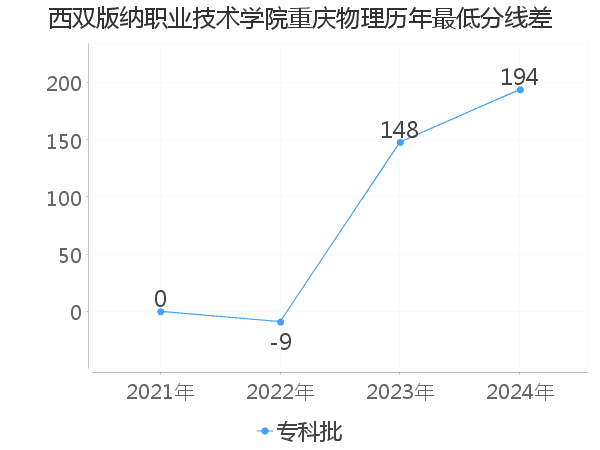 最低分数差