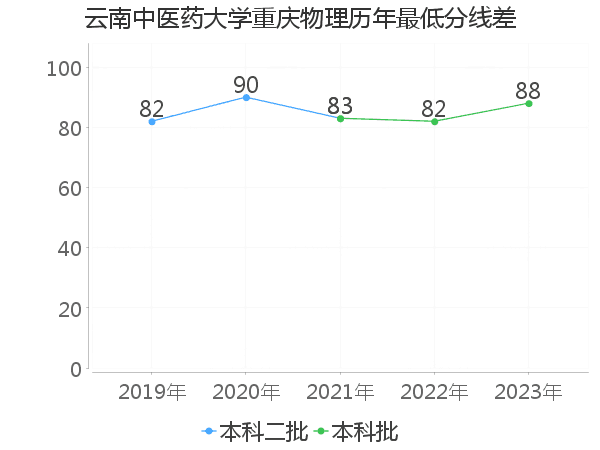 最低分数差