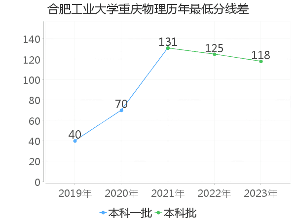 最低分数差