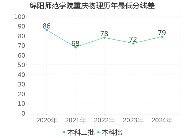 最低分数差