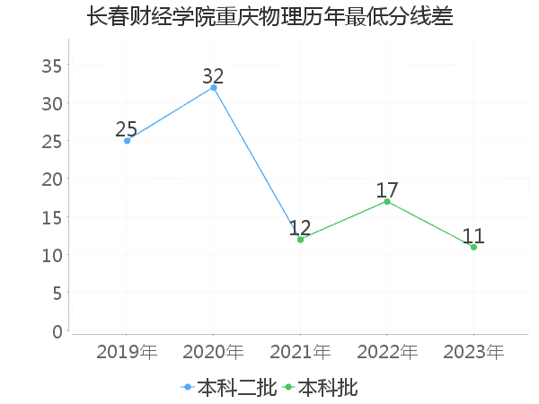 最低分数差