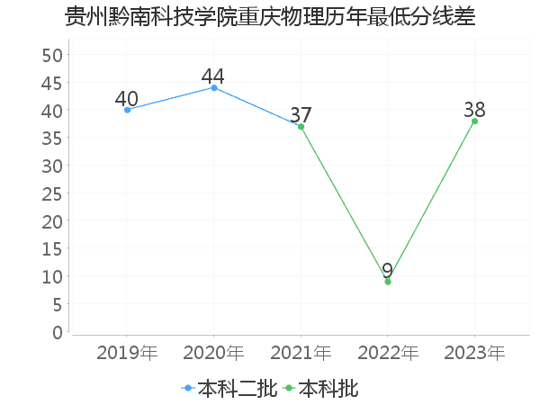 最低分数差