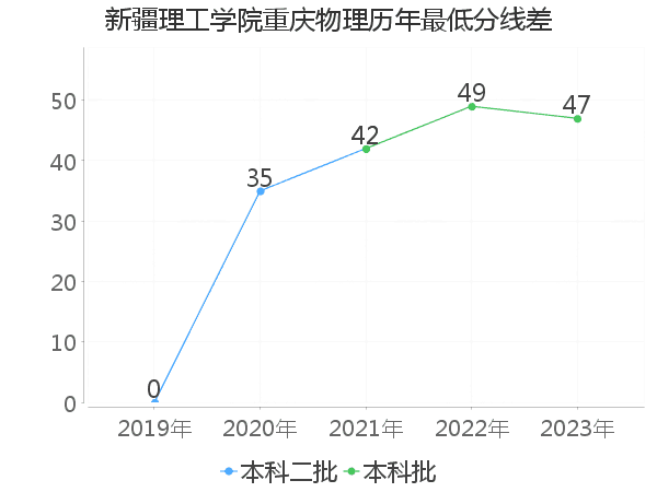 最低分数差