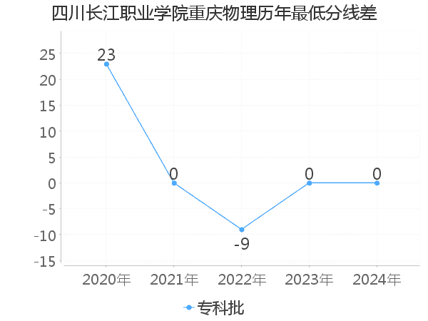 最低分数差