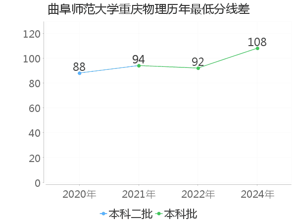 最低分数差