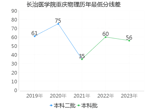 最低分数差