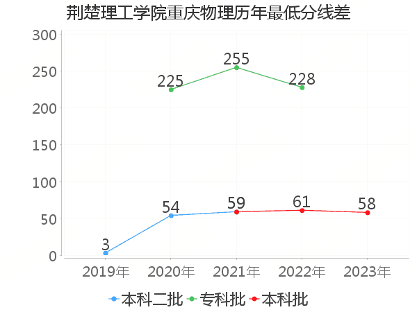 最低分数差